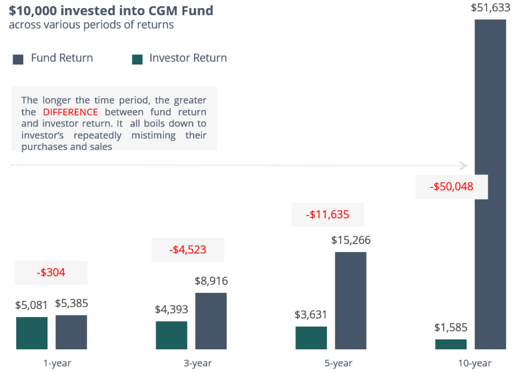 Why Investors Don’t Get The Return | Finexis